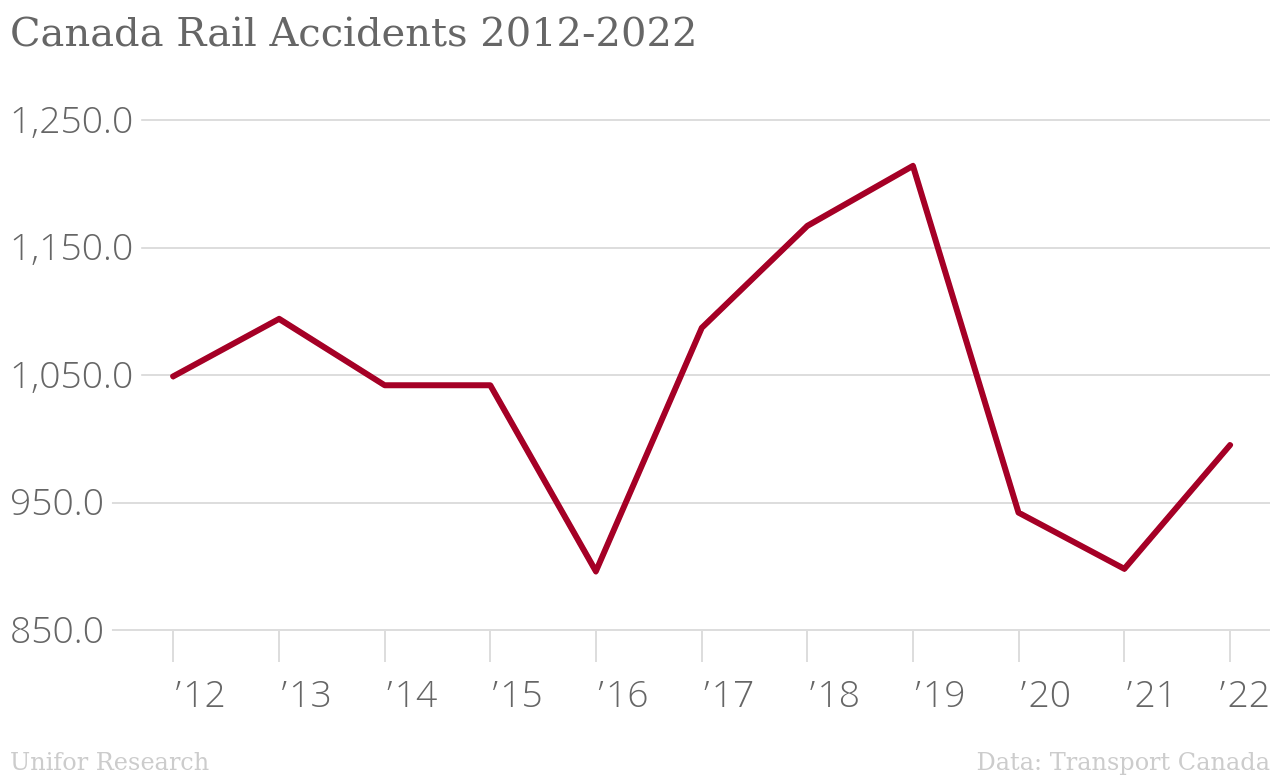 Canada_Rail_Accidents_2012-2022_Accidents_chartbuilder.png