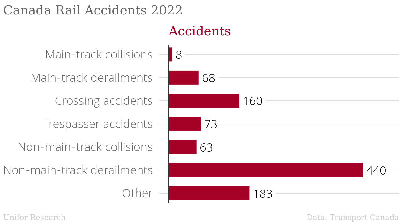 Canada_Rail_Accidents_2022_Accidents_chartbuilder.png