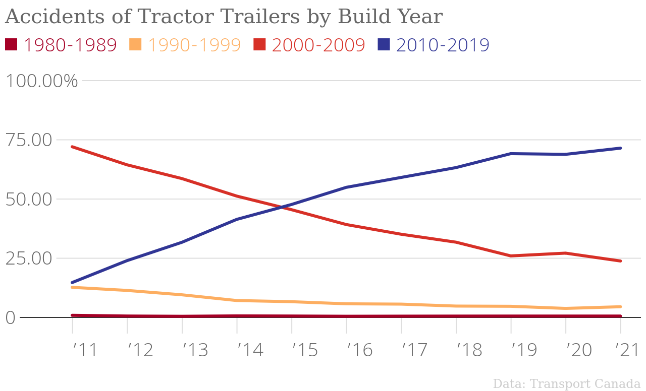 Accidents_of_Tractor_Trailers_by_Build_Year_1980-1989_1990-1999_2000-2009_2010-2019_chartbuilder.png