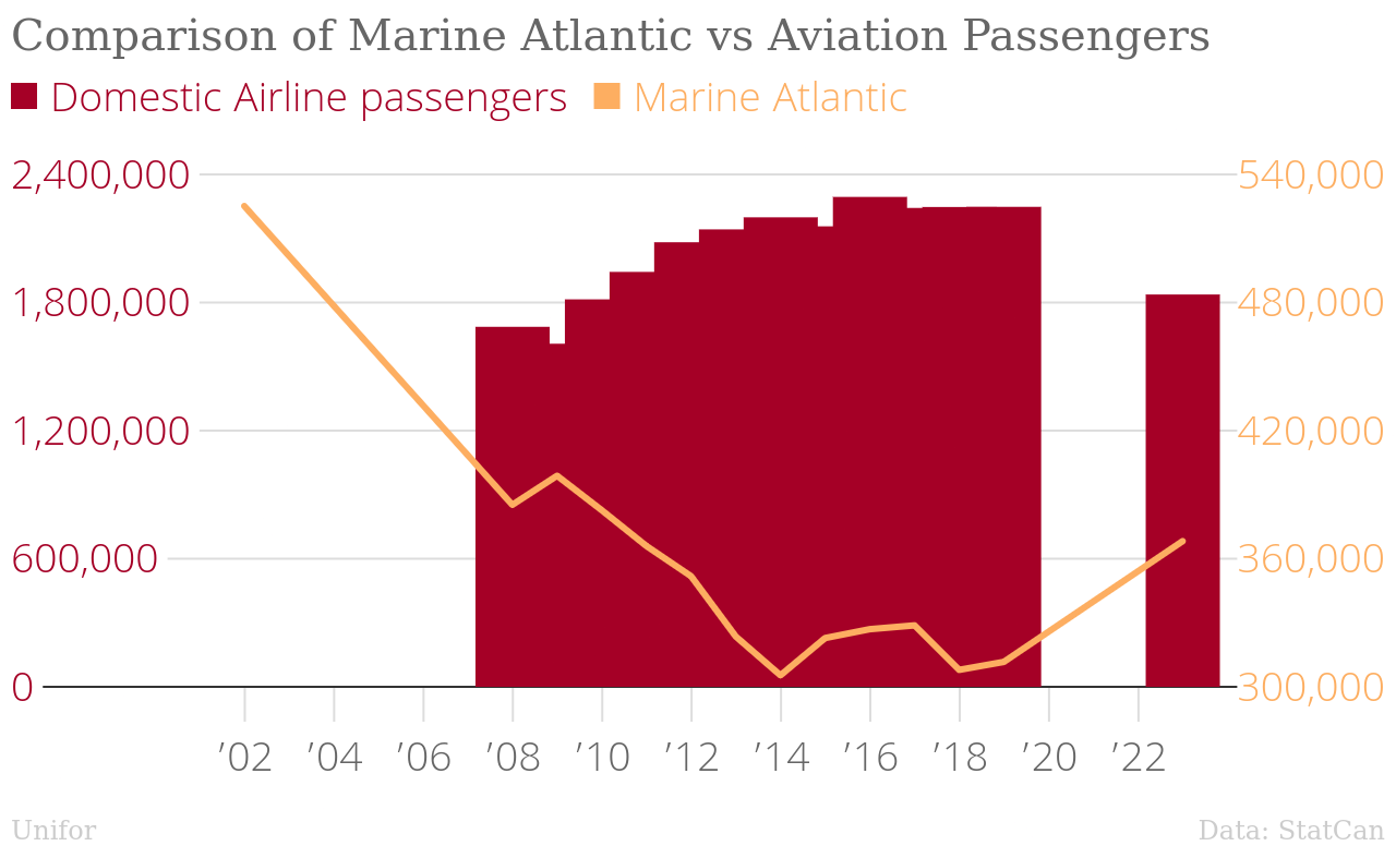 /mrr/img/Comparison_of_Marine_Atlantic_vs_Aviation_Passengers_Domestic_Airline_passengers.png