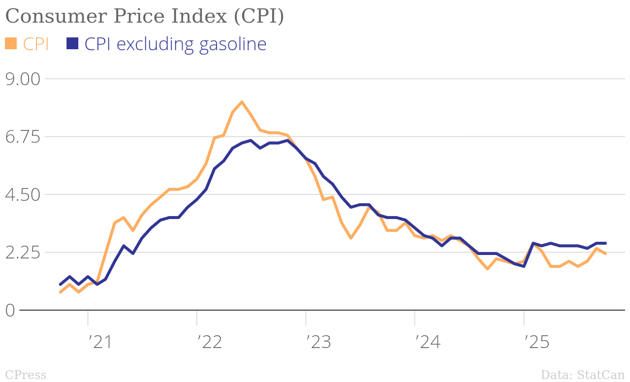 /mrr/img/Consumer_Price_Index_(CPI)__CPI__CPI_excluding_gasoline_chartbuilder.png