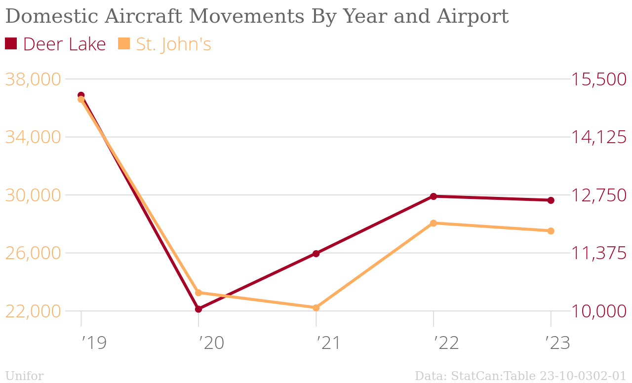 /mrr/img/Domestic_Aircraft_Movements_By_Year_and_Airport.png