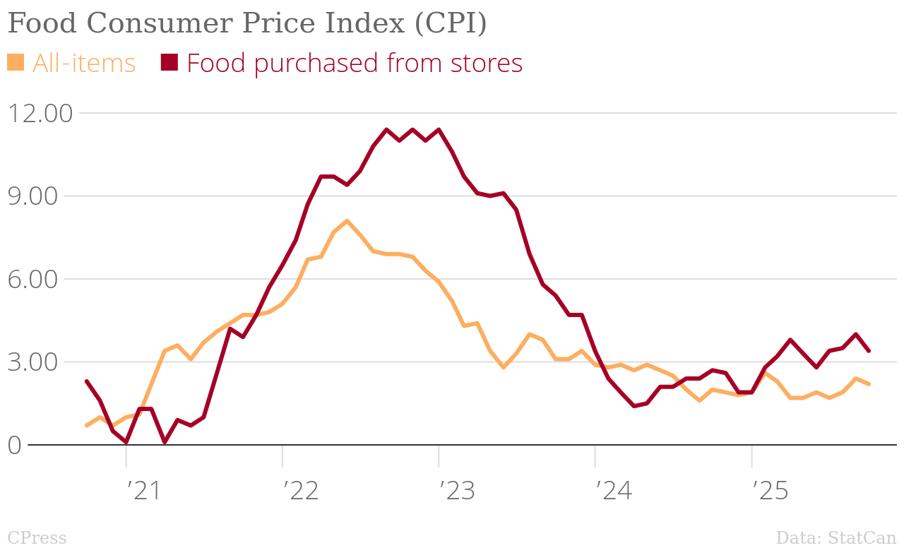 /mrr/img/Food_Consumer_Price_Index_(CPI)__All-items__Food_purchased_from_stores_chartbuilder.png