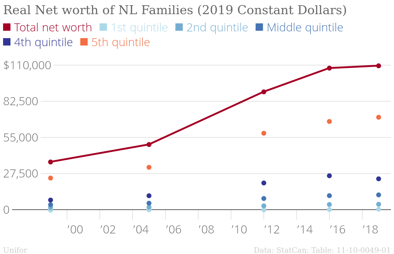 /mrr/img/Real_Net_worth_of_NL_Families_(2019_Constant_Dollars)_Total_net_worth_1st_quintile_2nd_quintile_Middle_quintile_4th_quintile_5th_quintile_chartbuilder.png